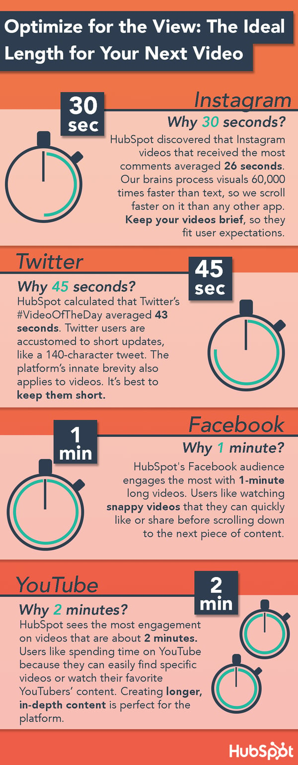 the ideal length for social media video